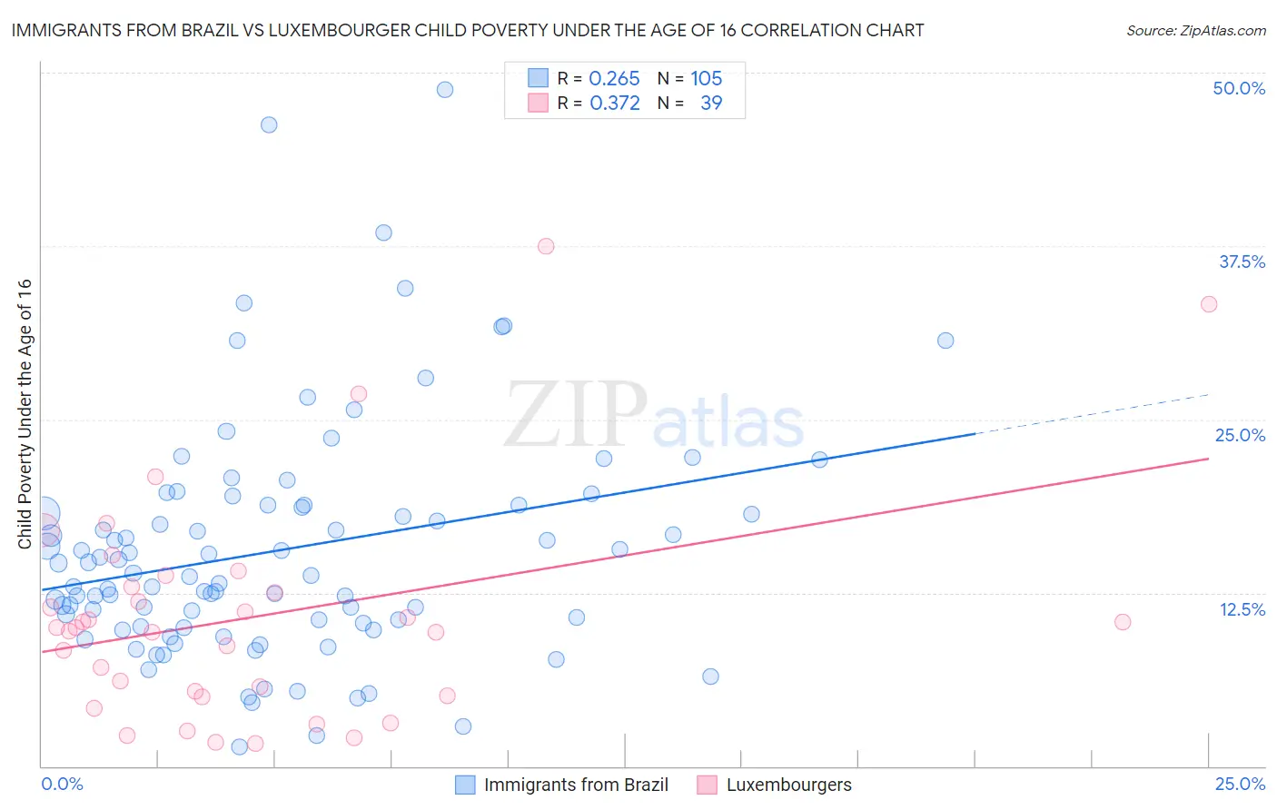 Immigrants from Brazil vs Luxembourger Child Poverty Under the Age of 16