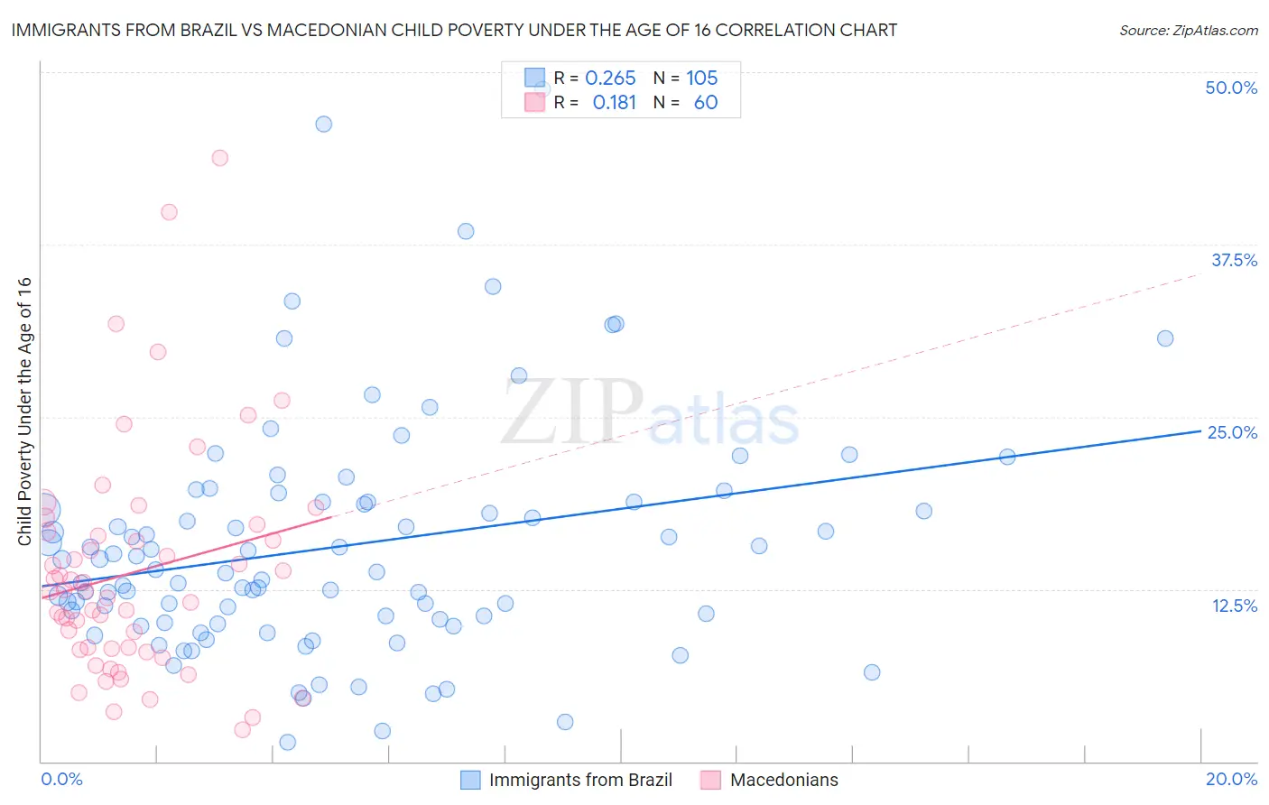 Immigrants from Brazil vs Macedonian Child Poverty Under the Age of 16