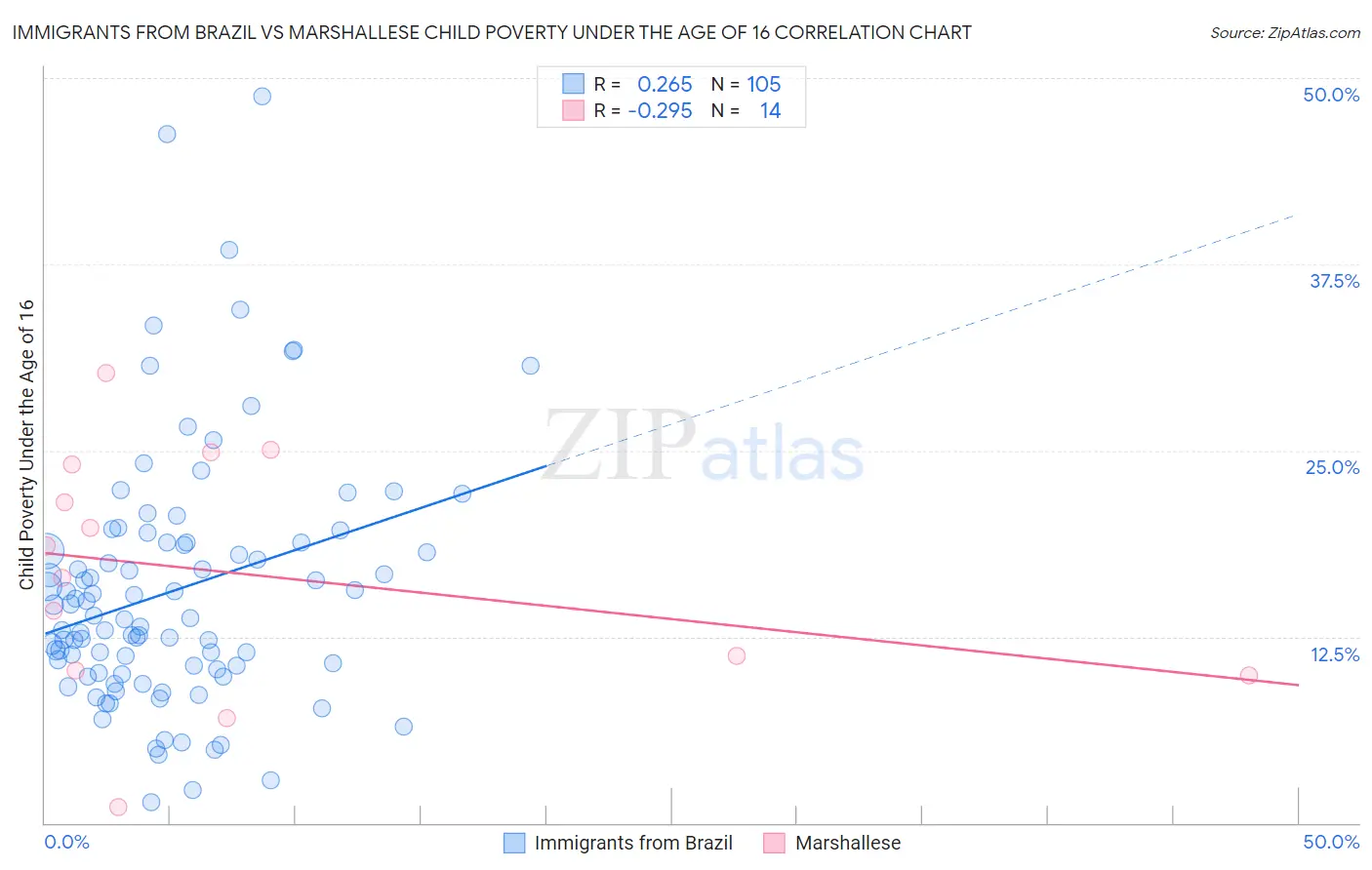 Immigrants from Brazil vs Marshallese Child Poverty Under the Age of 16