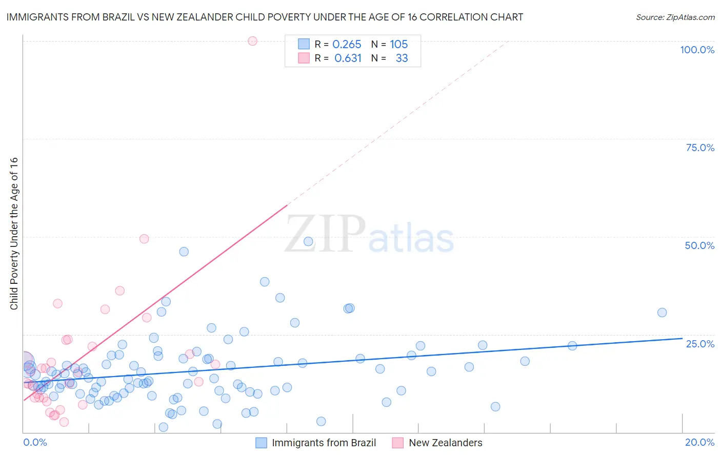 Immigrants from Brazil vs New Zealander Child Poverty Under the Age of 16