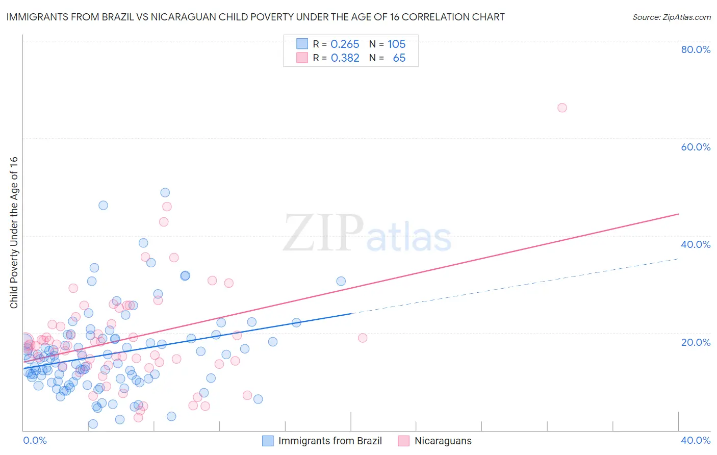 Immigrants from Brazil vs Nicaraguan Child Poverty Under the Age of 16
