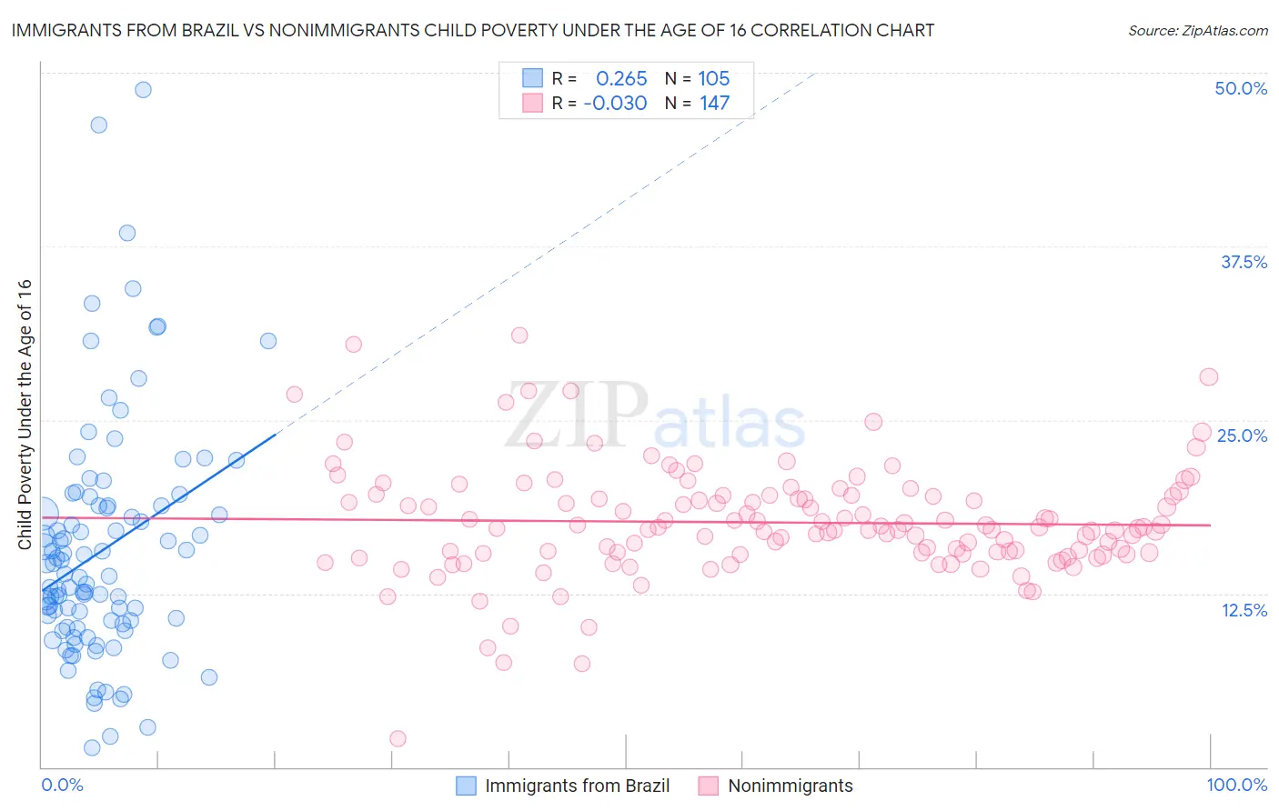 Immigrants from Brazil vs Nonimmigrants Child Poverty Under the Age of 16