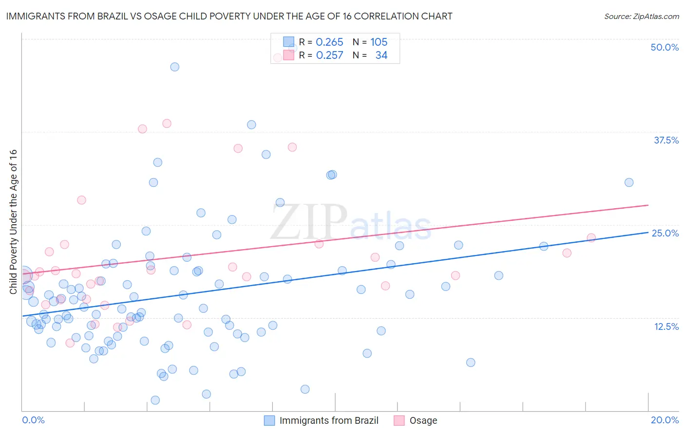 Immigrants from Brazil vs Osage Child Poverty Under the Age of 16