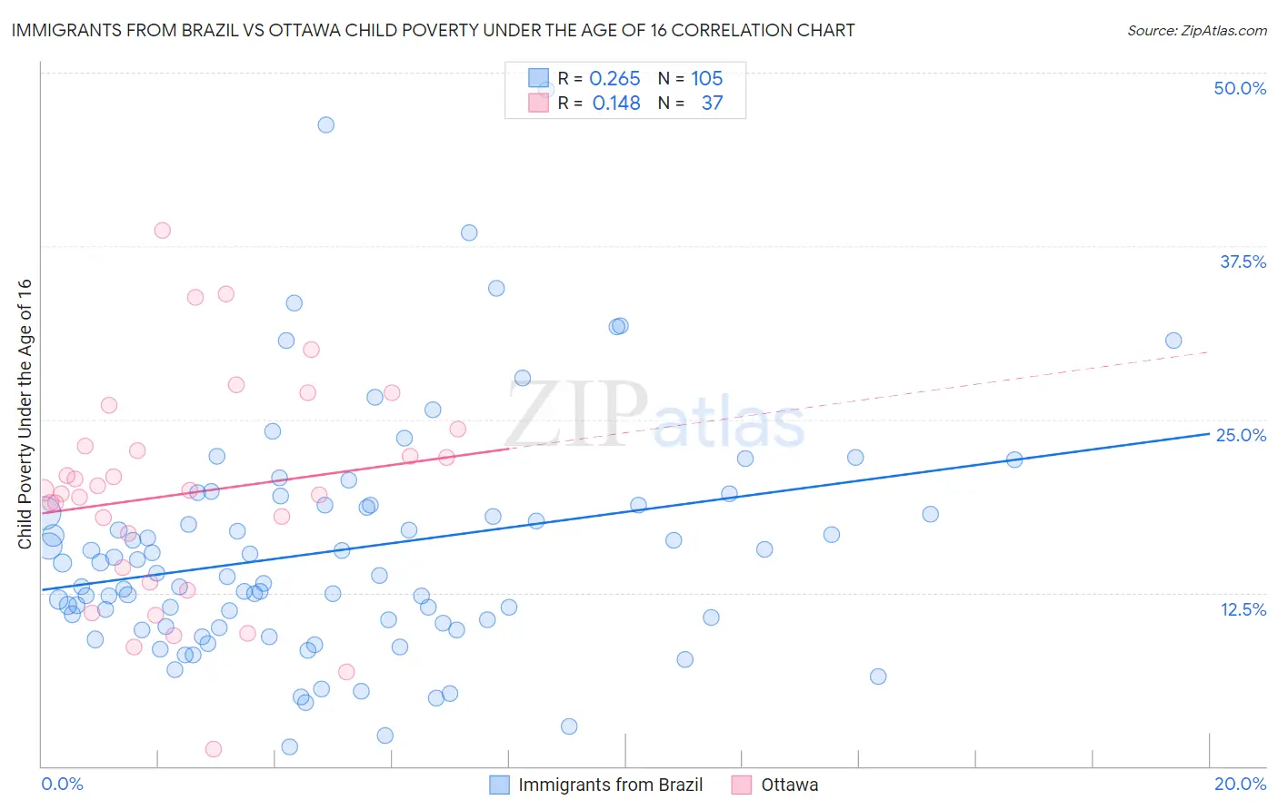 Immigrants from Brazil vs Ottawa Child Poverty Under the Age of 16