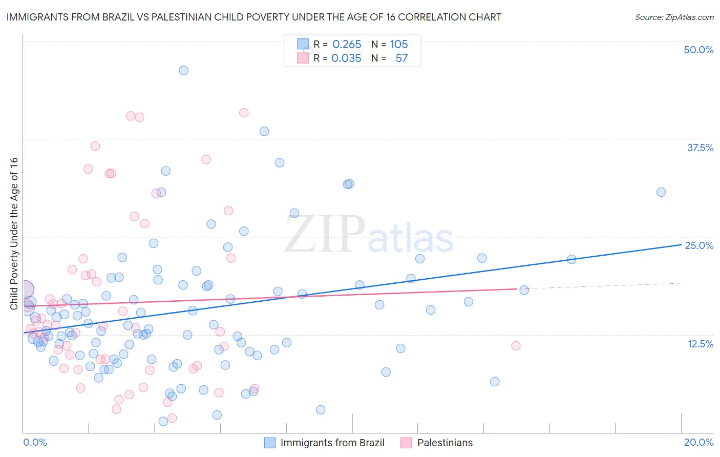 Immigrants from Brazil vs Palestinian Child Poverty Under the Age of 16