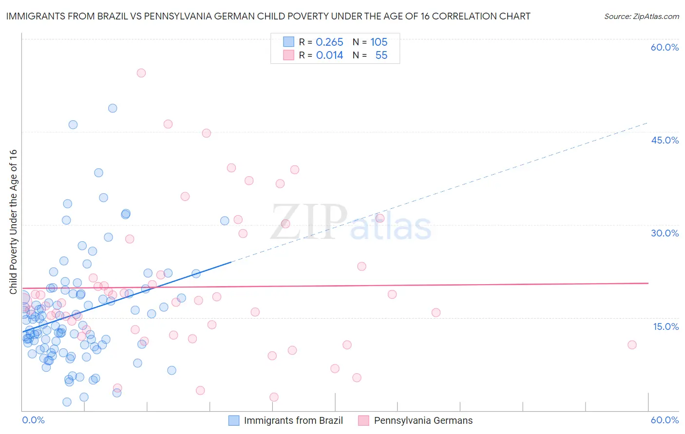Immigrants from Brazil vs Pennsylvania German Child Poverty Under the Age of 16
