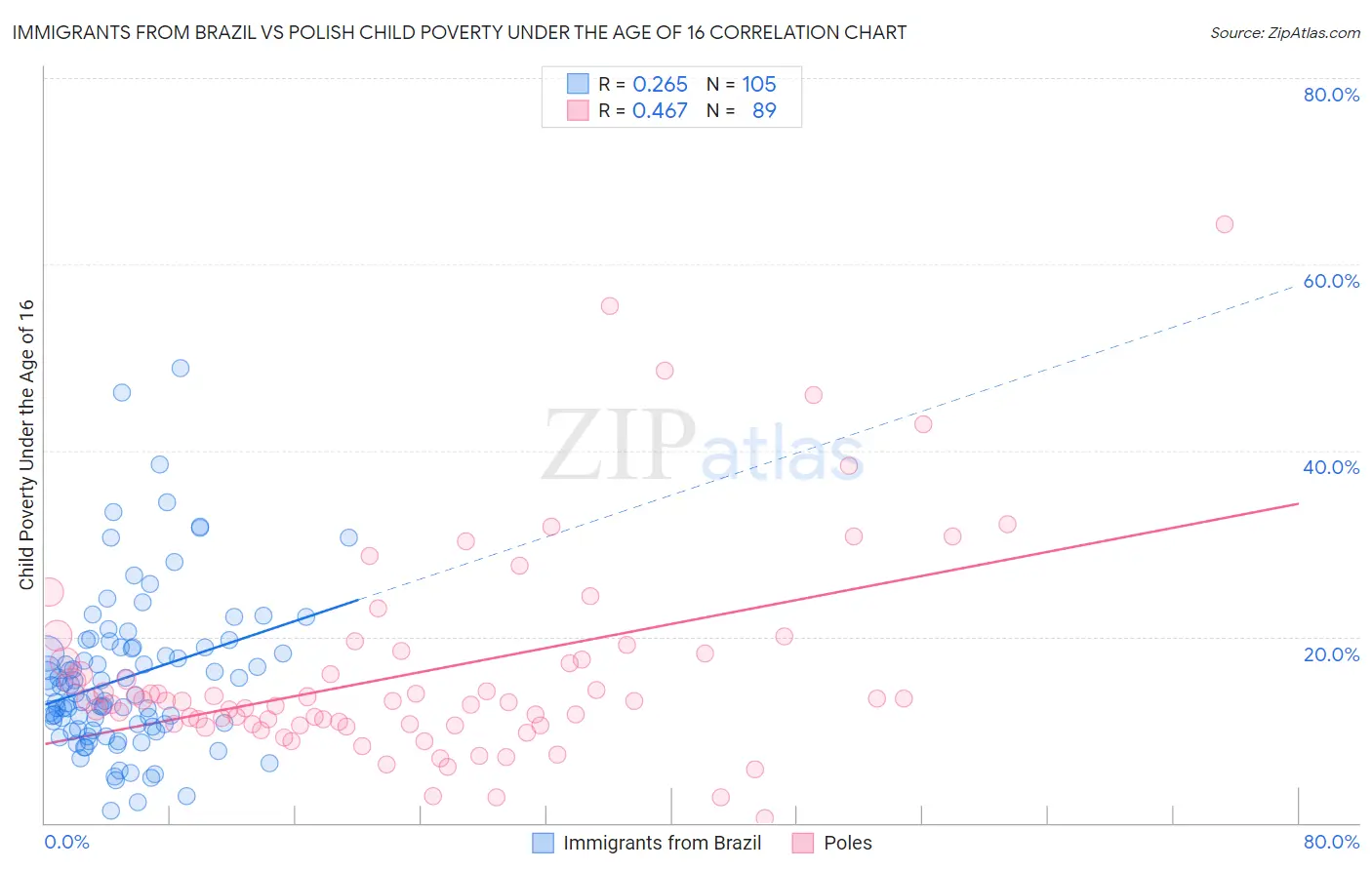 Immigrants from Brazil vs Polish Child Poverty Under the Age of 16