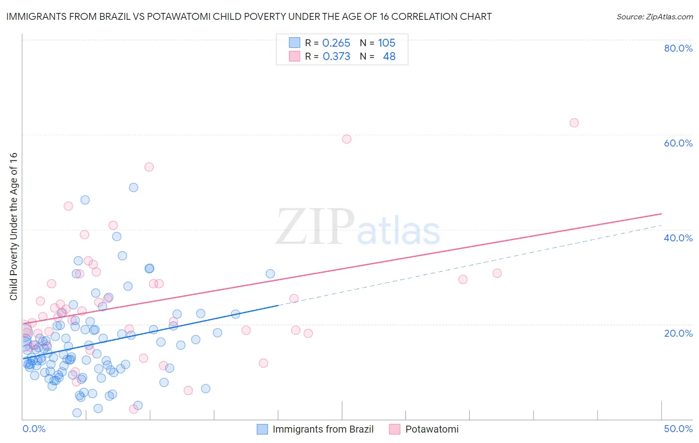 Immigrants from Brazil vs Potawatomi Child Poverty Under the Age of 16