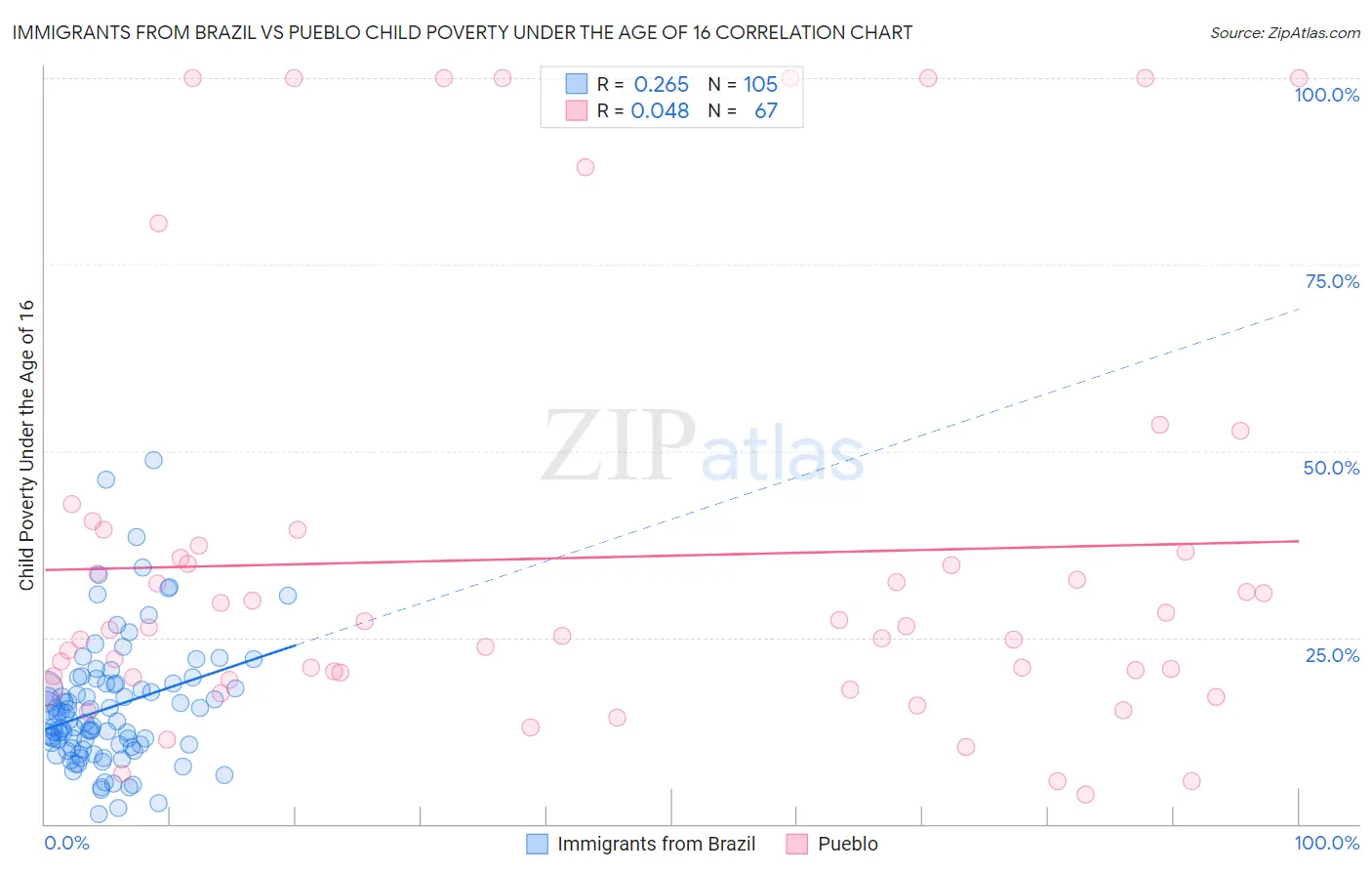 Immigrants from Brazil vs Pueblo Child Poverty Under the Age of 16