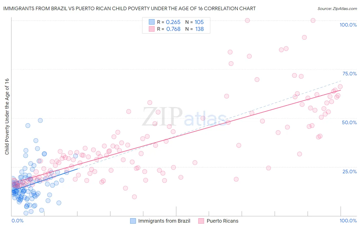 Immigrants from Brazil vs Puerto Rican Child Poverty Under the Age of 16