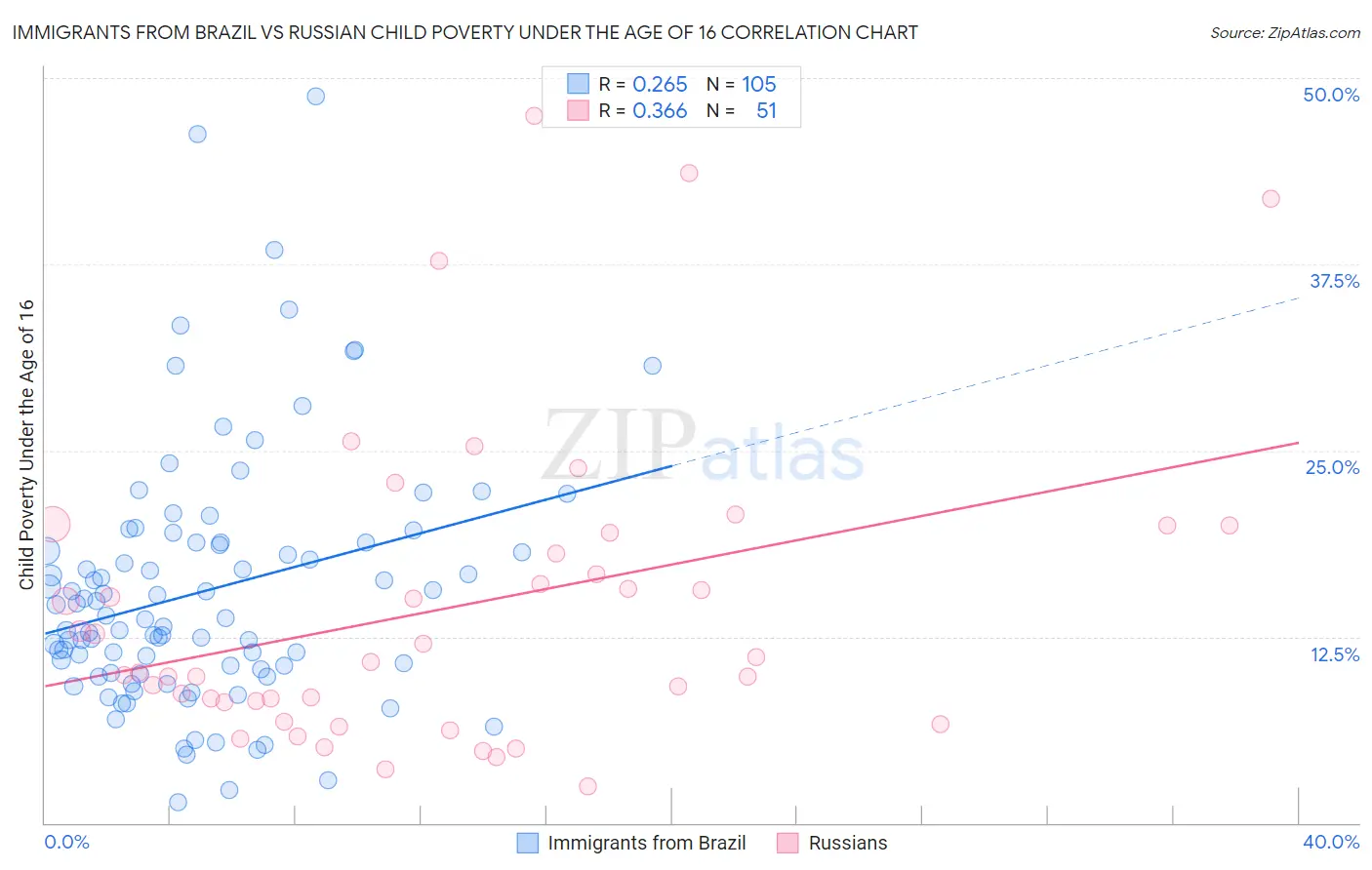 Immigrants from Brazil vs Russian Child Poverty Under the Age of 16