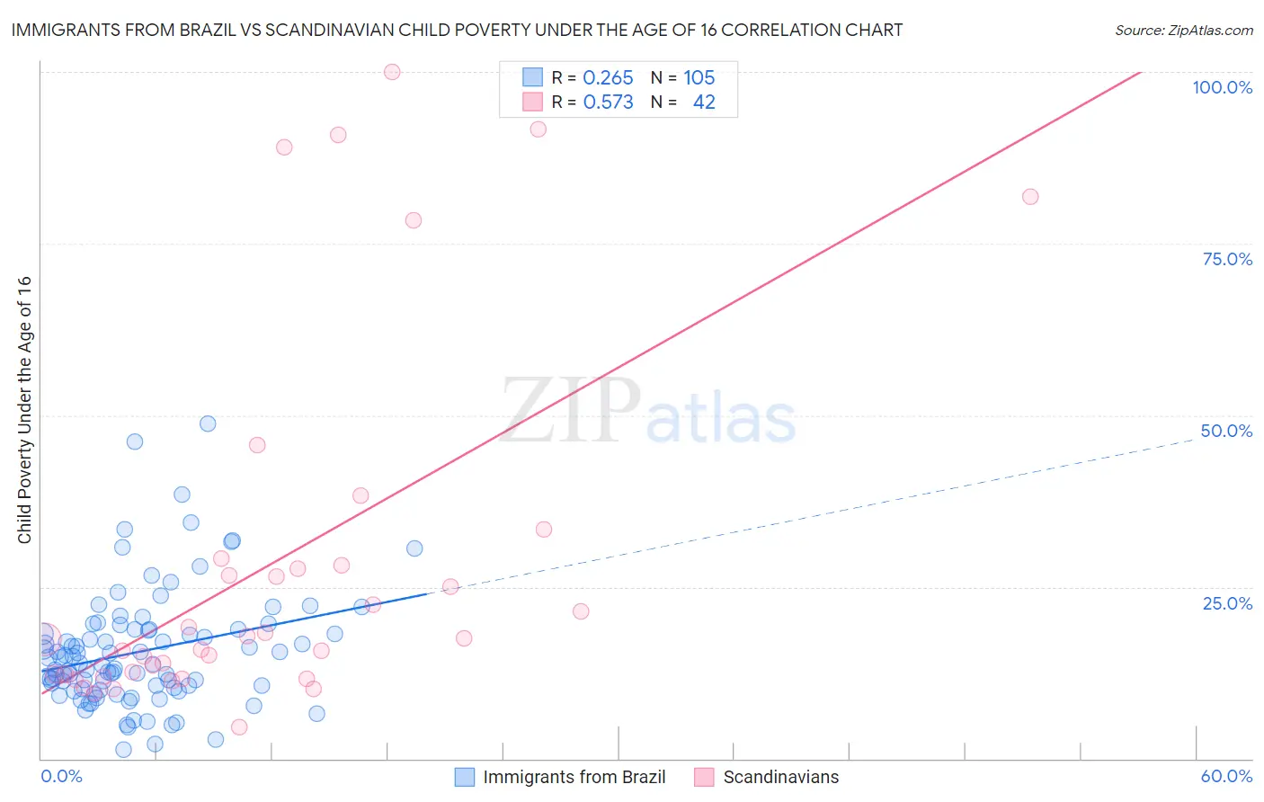 Immigrants from Brazil vs Scandinavian Child Poverty Under the Age of 16