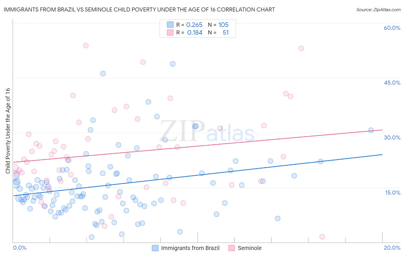 Immigrants from Brazil vs Seminole Child Poverty Under the Age of 16