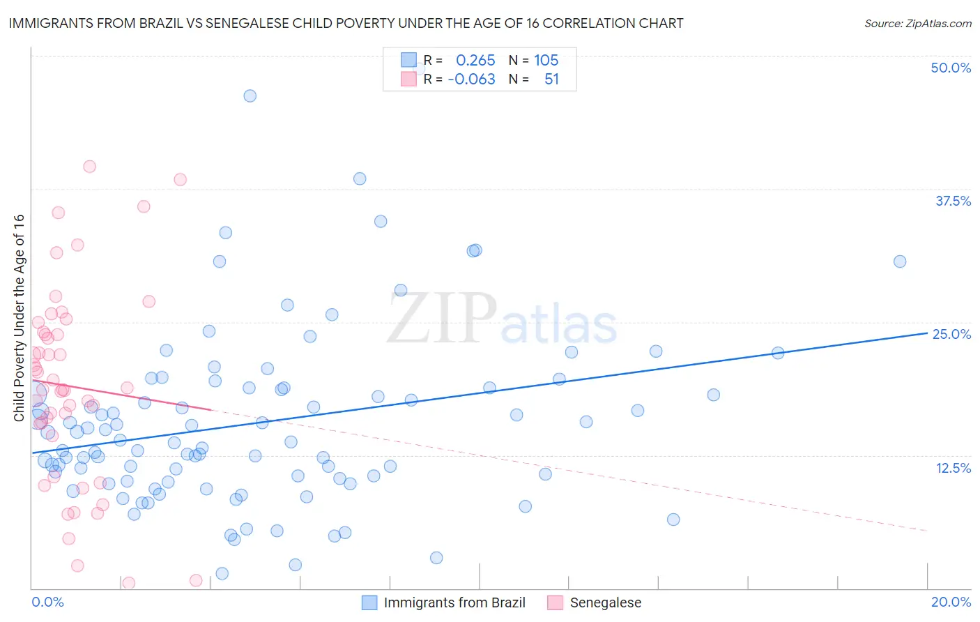 Immigrants from Brazil vs Senegalese Child Poverty Under the Age of 16