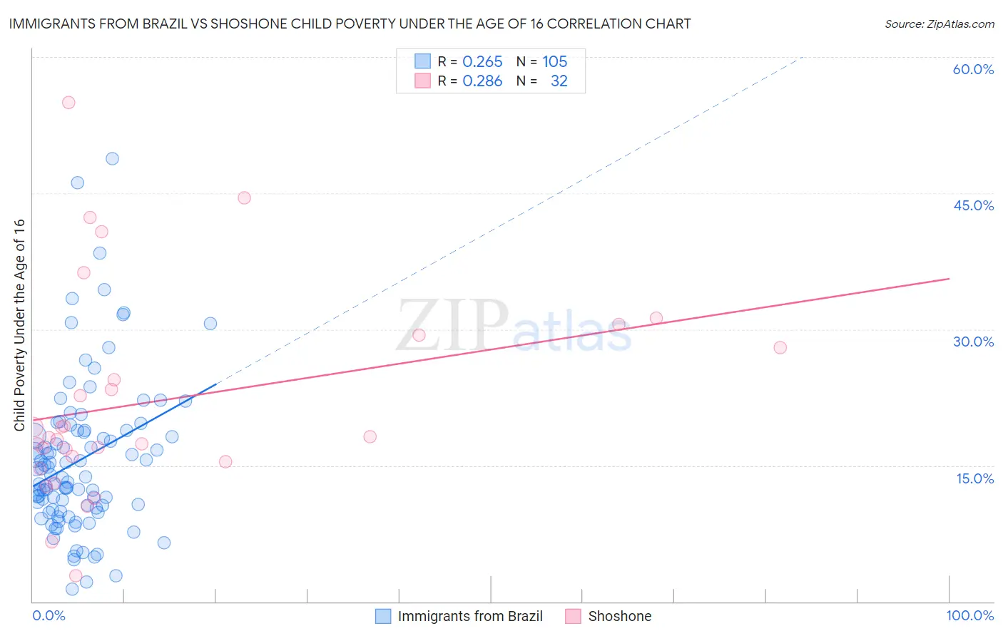 Immigrants from Brazil vs Shoshone Child Poverty Under the Age of 16
