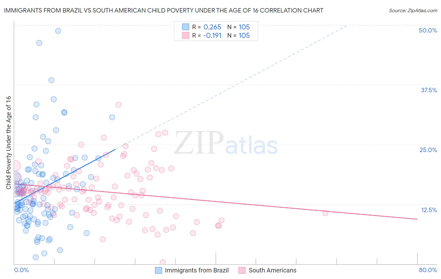 Immigrants from Brazil vs South American Child Poverty Under the Age of 16