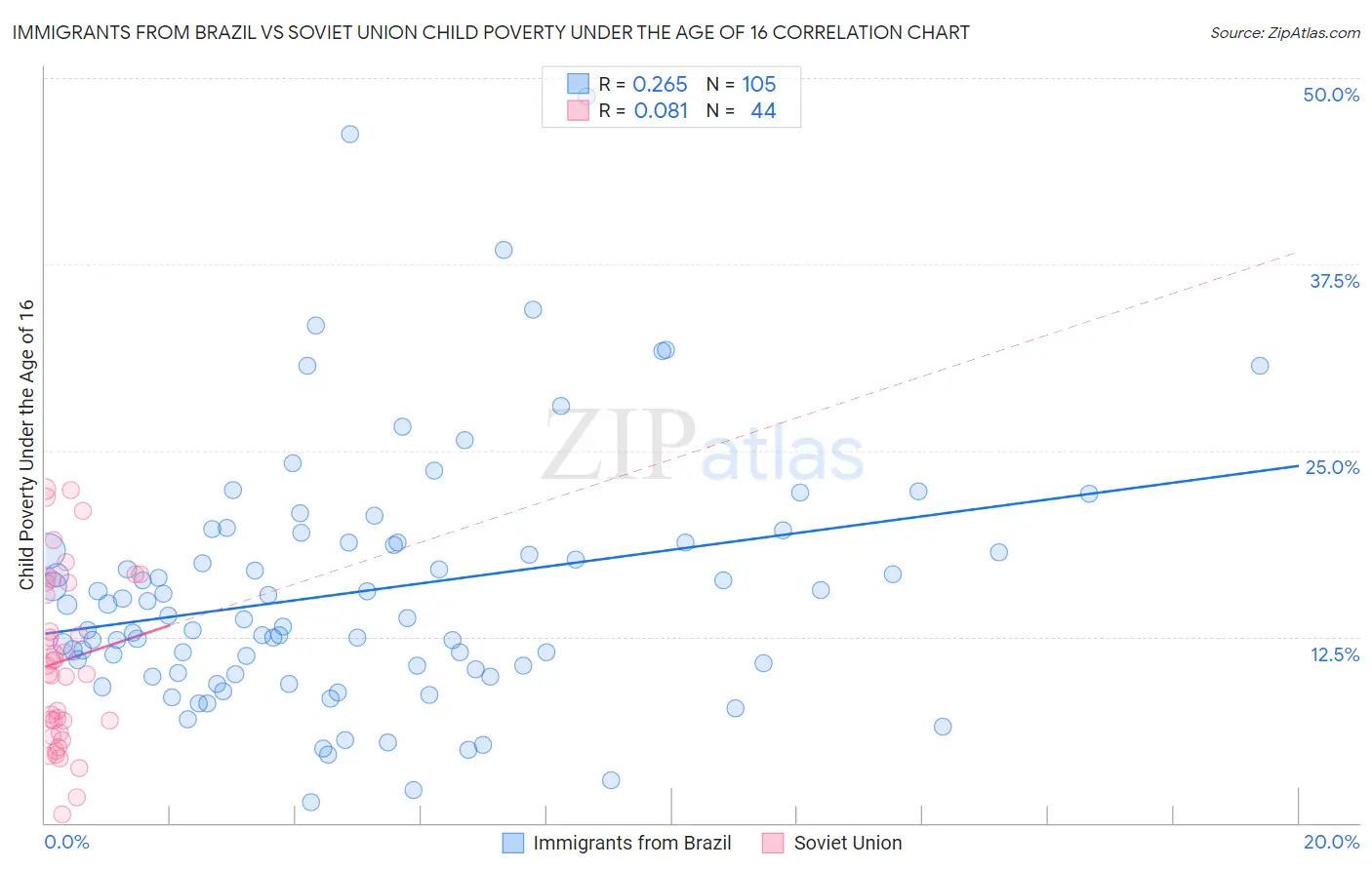 Immigrants from Brazil vs Soviet Union Child Poverty Under the Age of 16