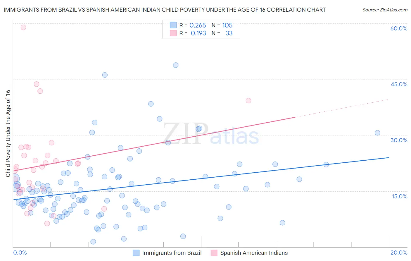 Immigrants from Brazil vs Spanish American Indian Child Poverty Under the Age of 16