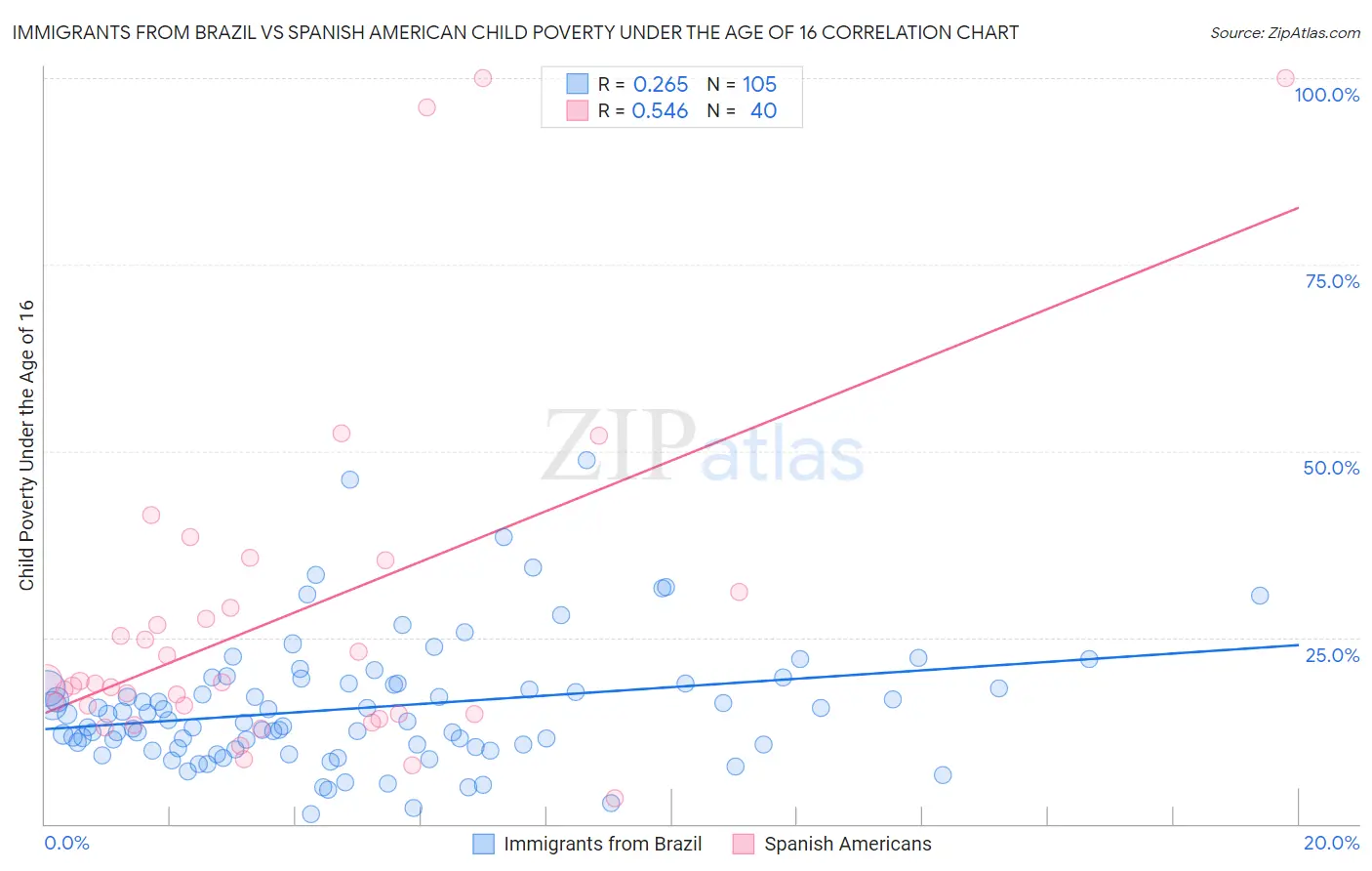 Immigrants from Brazil vs Spanish American Child Poverty Under the Age of 16