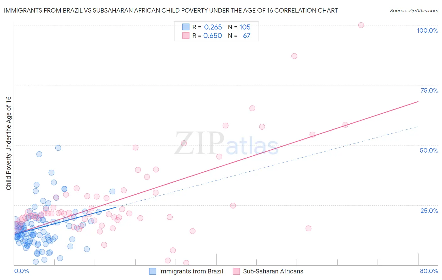 Immigrants from Brazil vs Subsaharan African Child Poverty Under the Age of 16