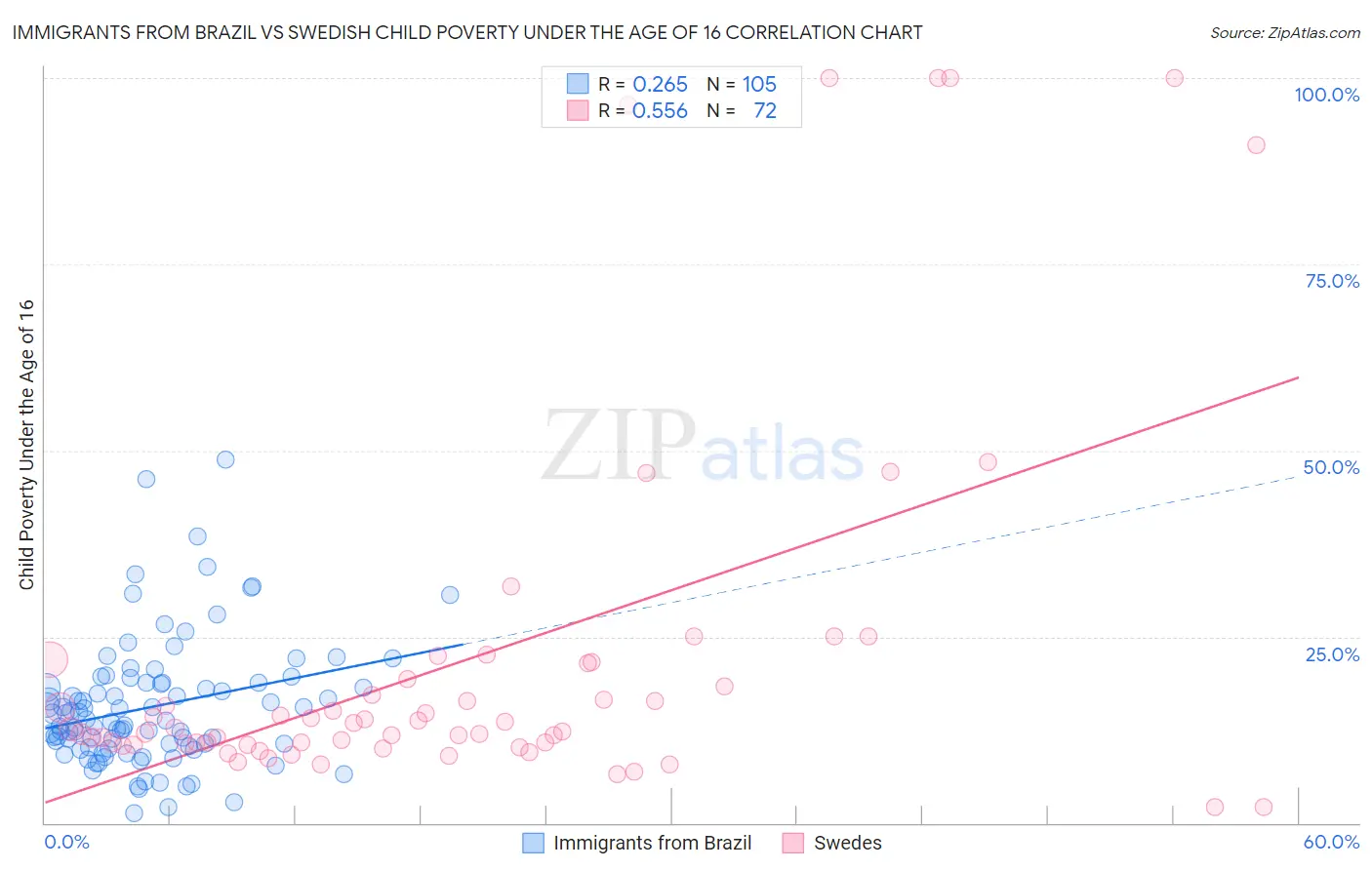 Immigrants from Brazil vs Swedish Child Poverty Under the Age of 16