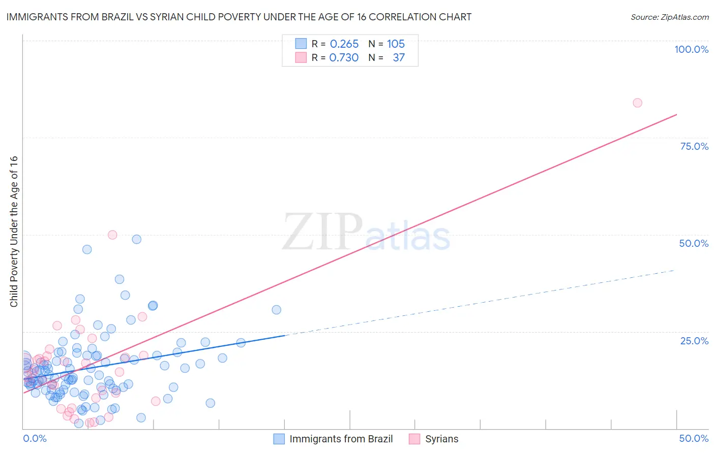 Immigrants from Brazil vs Syrian Child Poverty Under the Age of 16