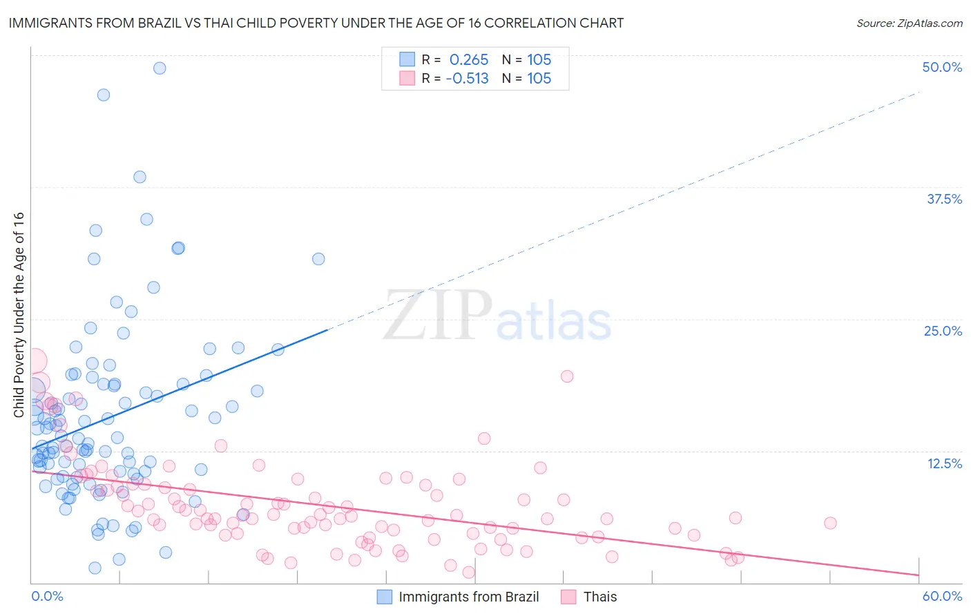Immigrants from Brazil vs Thai Child Poverty Under the Age of 16