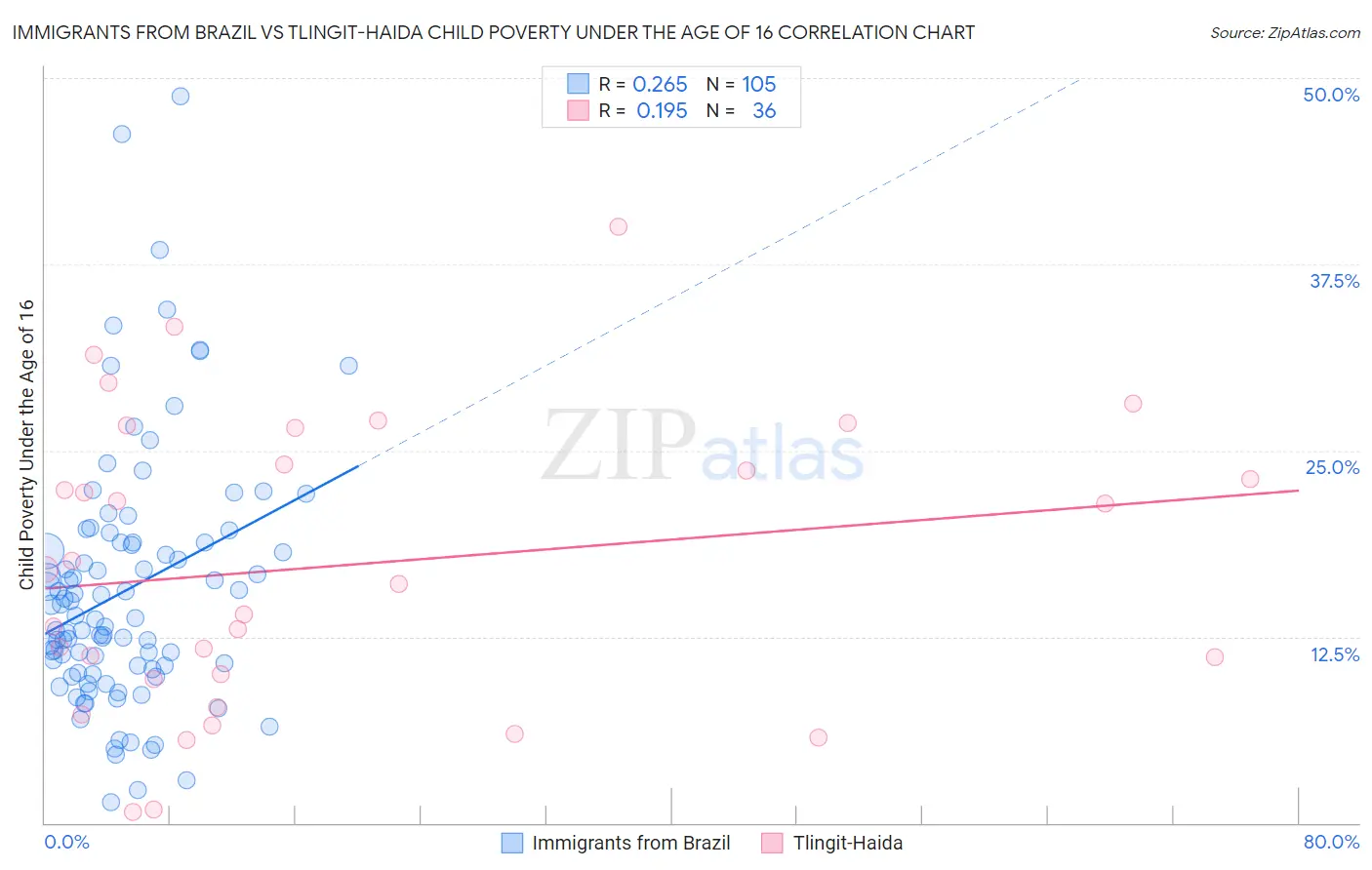 Immigrants from Brazil vs Tlingit-Haida Child Poverty Under the Age of 16