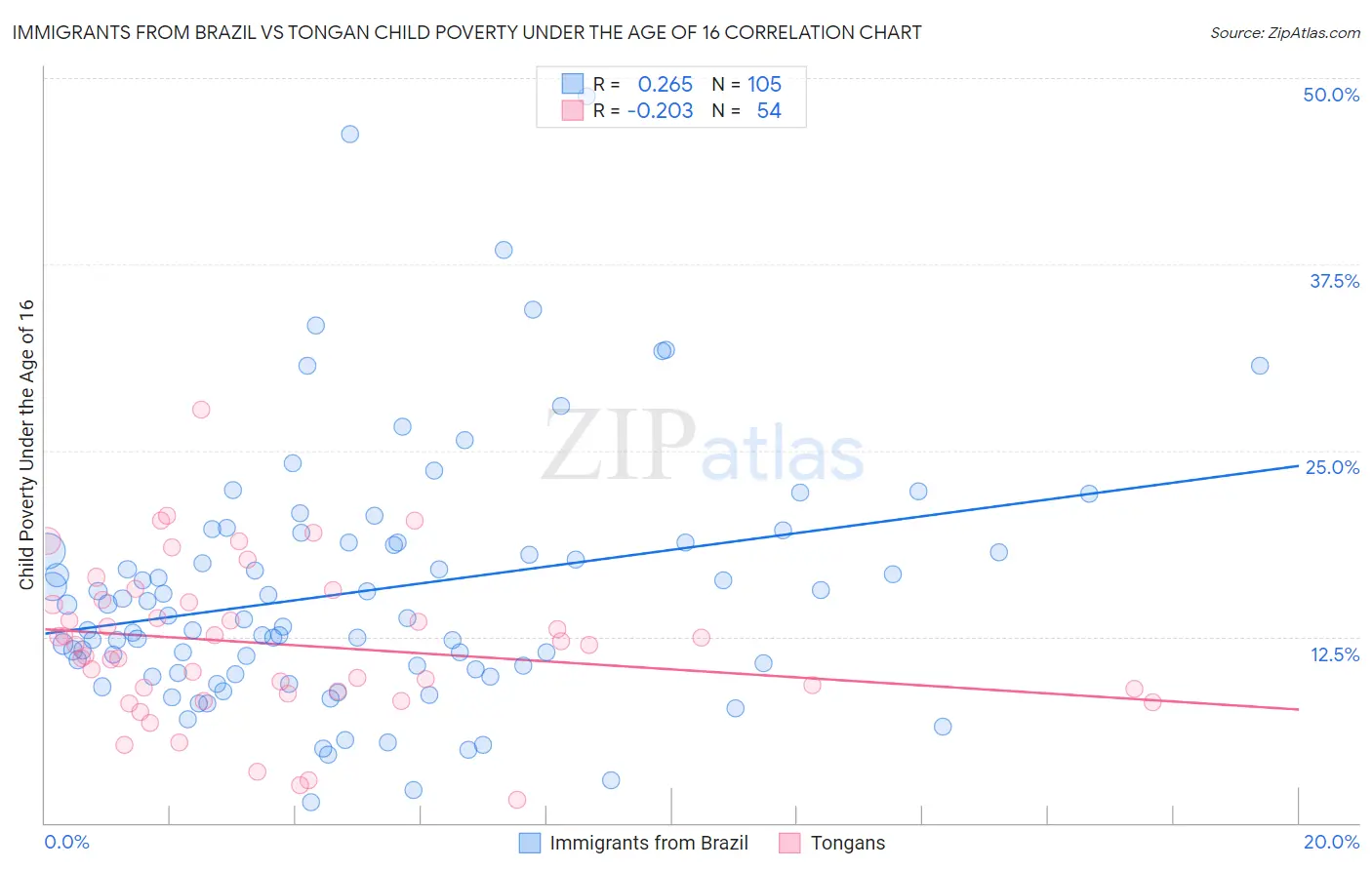 Immigrants from Brazil vs Tongan Child Poverty Under the Age of 16