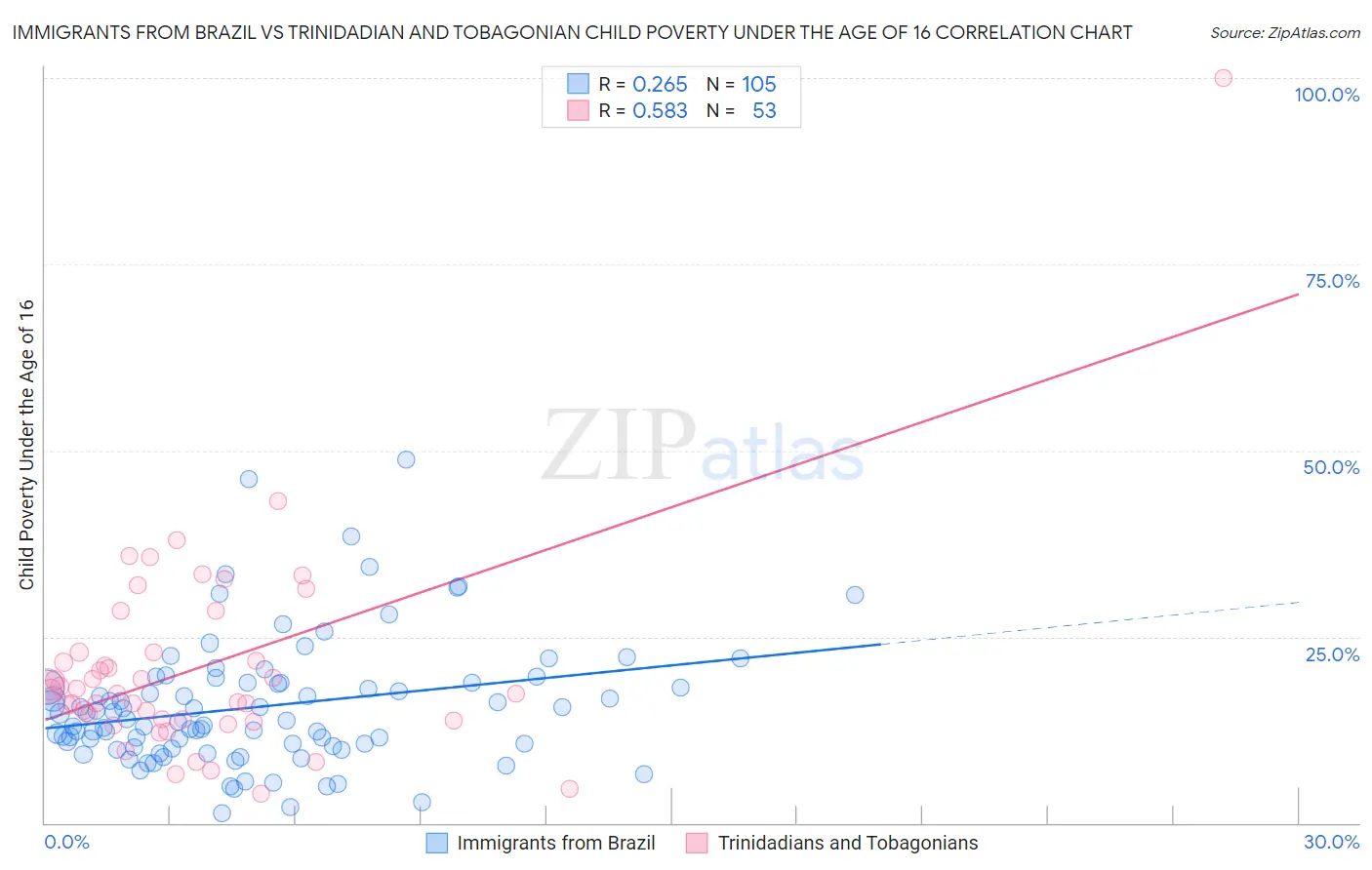 Immigrants from Brazil vs Trinidadian and Tobagonian Child Poverty Under the Age of 16