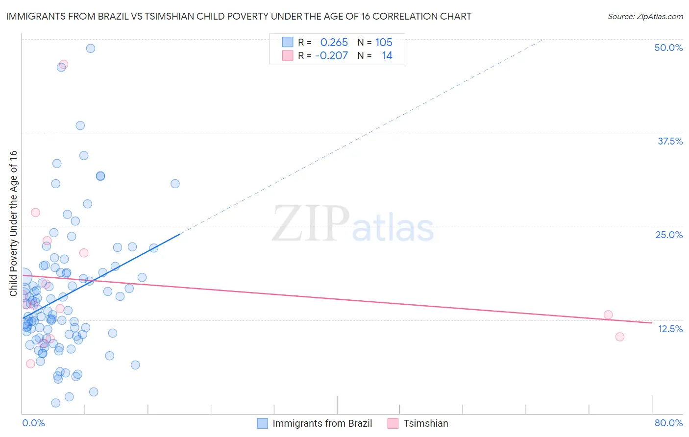 Immigrants from Brazil vs Tsimshian Child Poverty Under the Age of 16