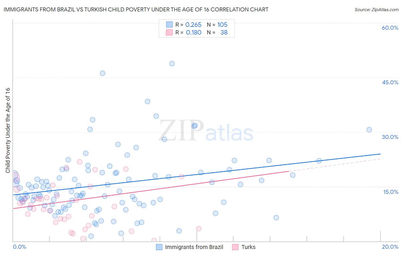 Immigrants from Brazil vs Turkish Child Poverty Under the Age of 16