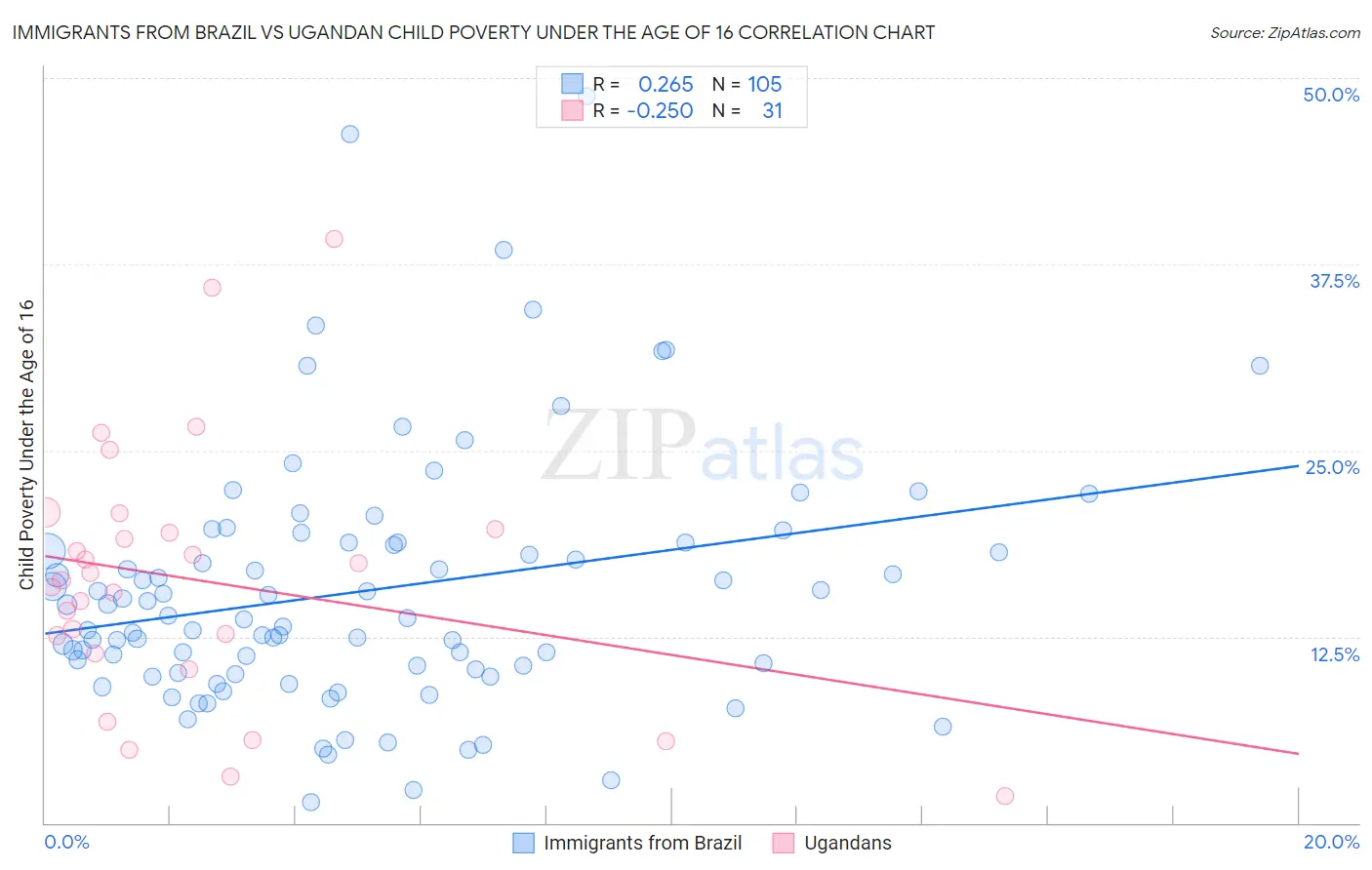 Immigrants from Brazil vs Ugandan Child Poverty Under the Age of 16