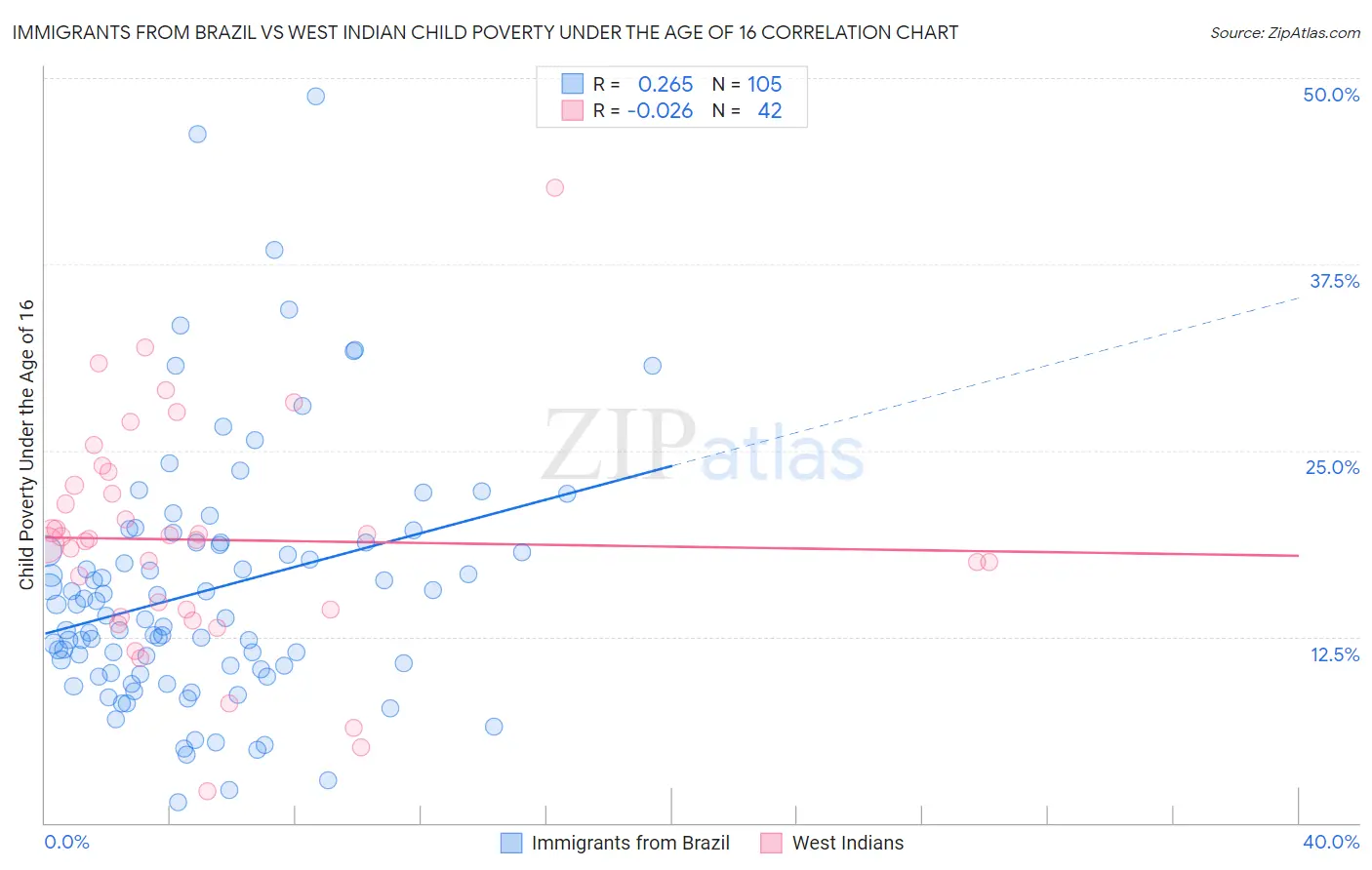 Immigrants from Brazil vs West Indian Child Poverty Under the Age of 16