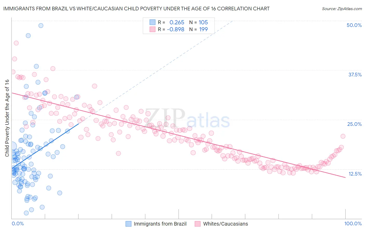 Immigrants from Brazil vs White/Caucasian Child Poverty Under the Age of 16