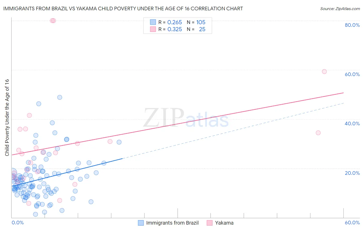 Immigrants from Brazil vs Yakama Child Poverty Under the Age of 16