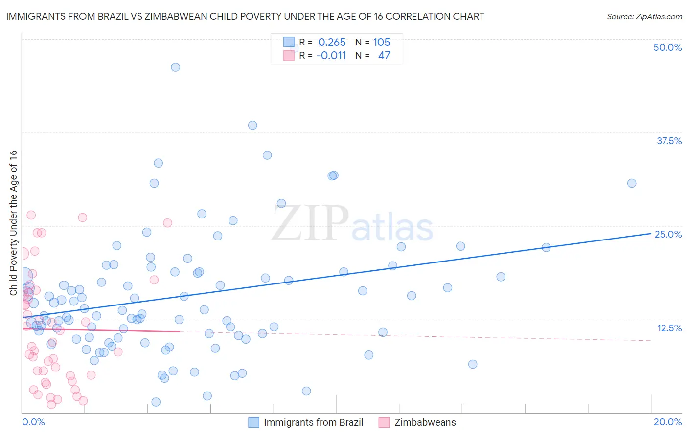 Immigrants from Brazil vs Zimbabwean Child Poverty Under the Age of 16