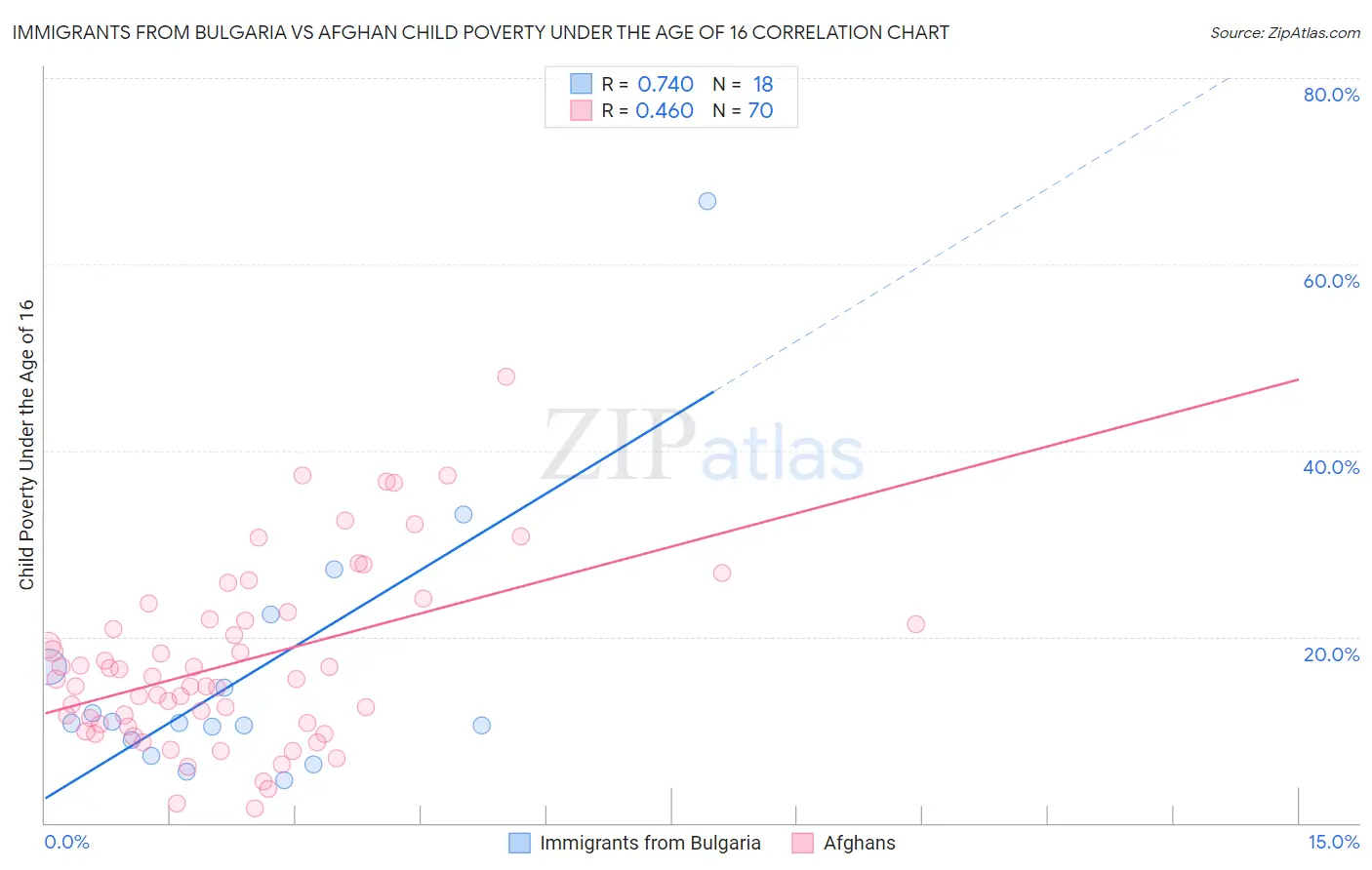 Immigrants from Bulgaria vs Afghan Child Poverty Under the Age of 16