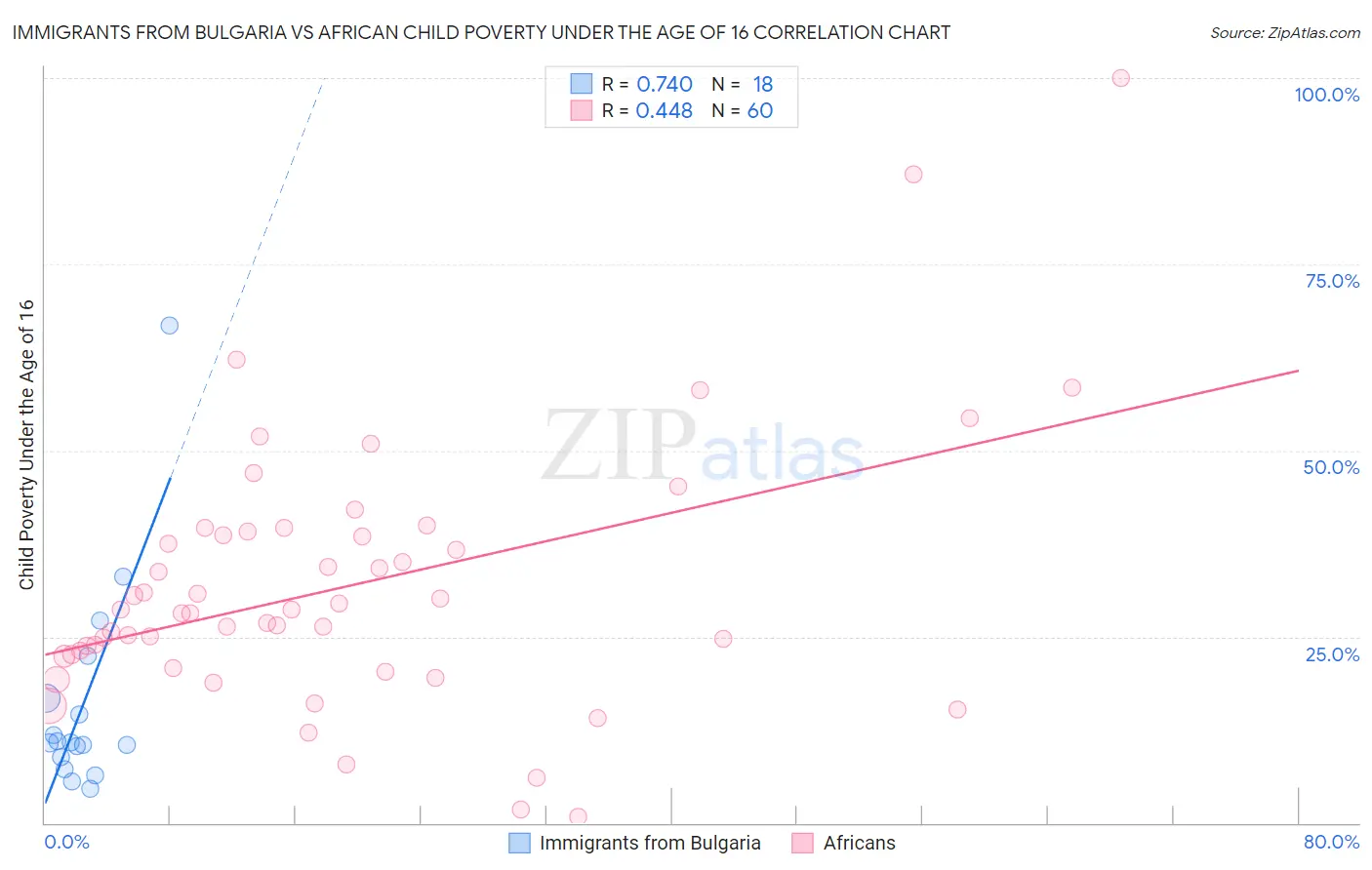 Immigrants from Bulgaria vs African Child Poverty Under the Age of 16