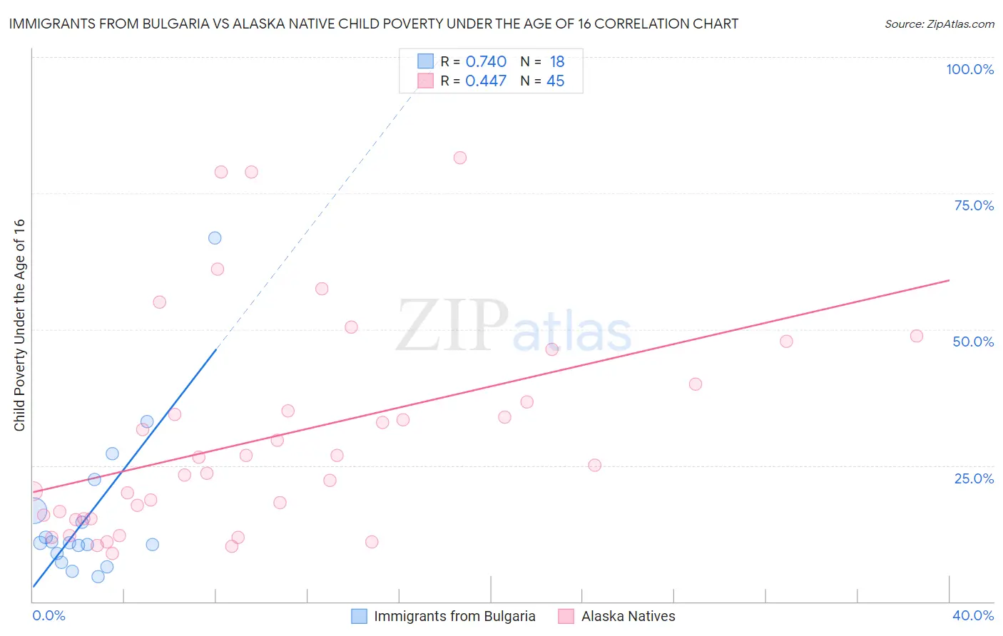 Immigrants from Bulgaria vs Alaska Native Child Poverty Under the Age of 16