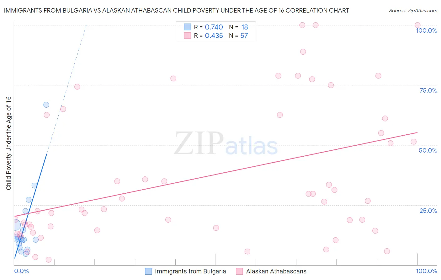Immigrants from Bulgaria vs Alaskan Athabascan Child Poverty Under the Age of 16