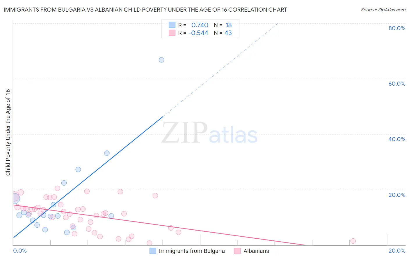 Immigrants from Bulgaria vs Albanian Child Poverty Under the Age of 16