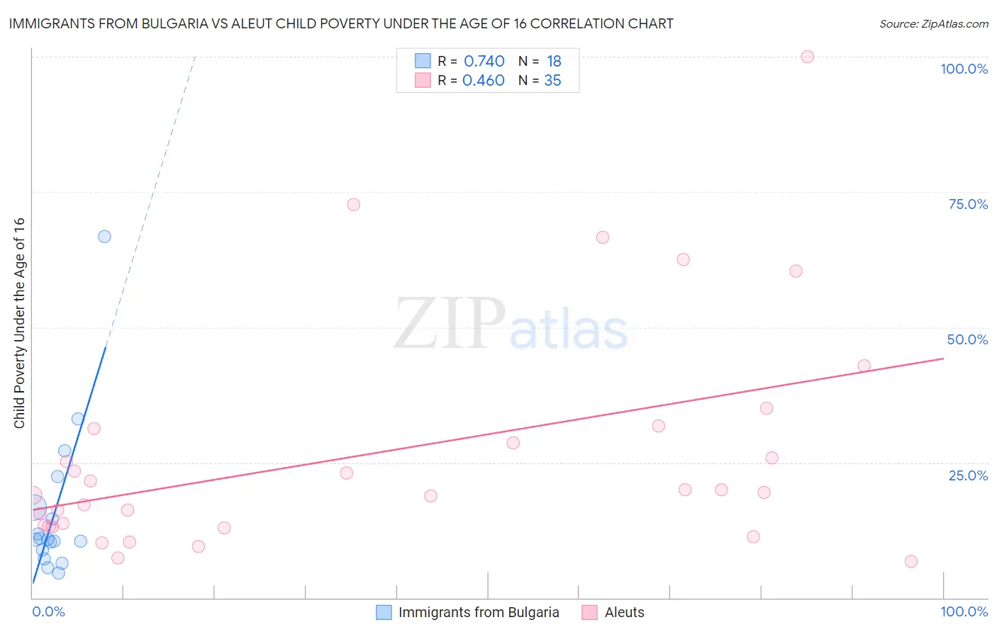 Immigrants from Bulgaria vs Aleut Child Poverty Under the Age of 16