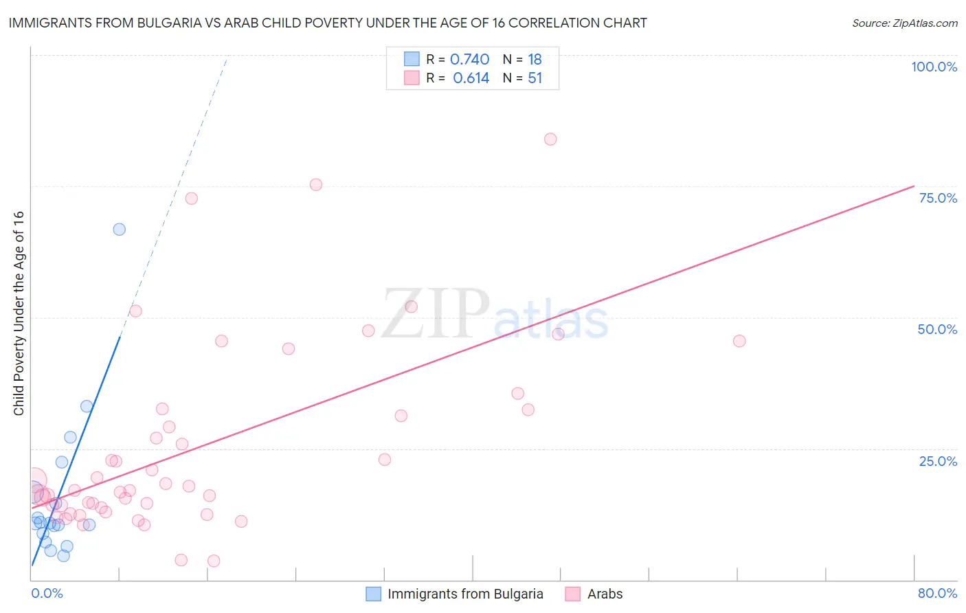 Immigrants from Bulgaria vs Arab Child Poverty Under the Age of 16