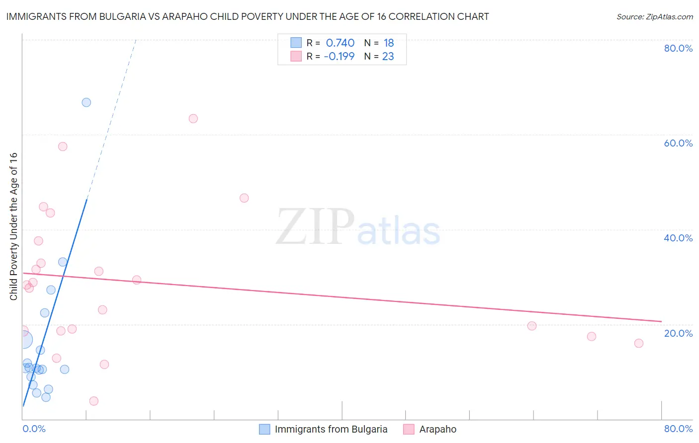 Immigrants from Bulgaria vs Arapaho Child Poverty Under the Age of 16