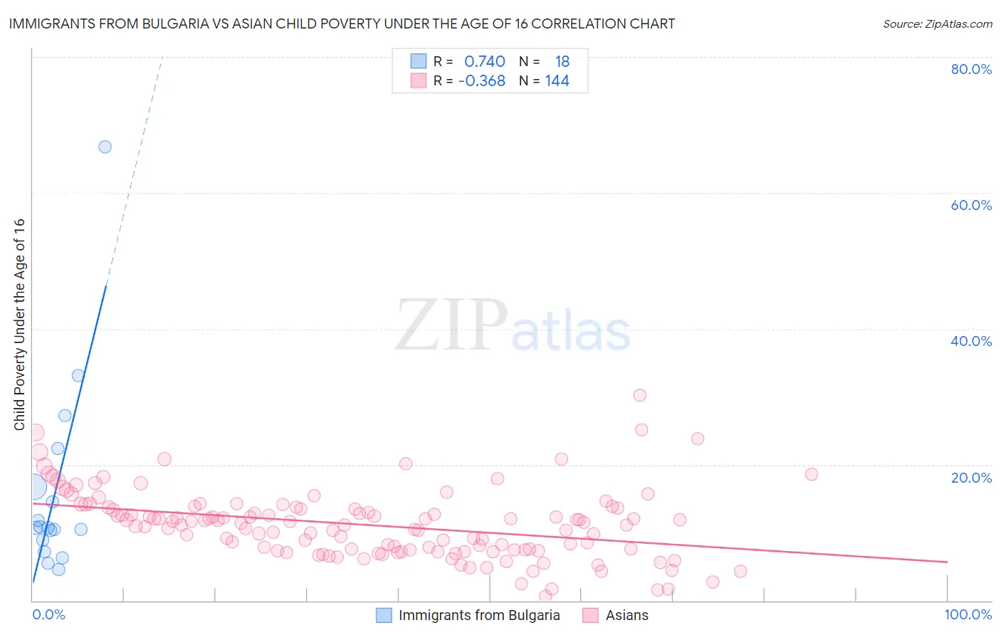 Immigrants from Bulgaria vs Asian Child Poverty Under the Age of 16