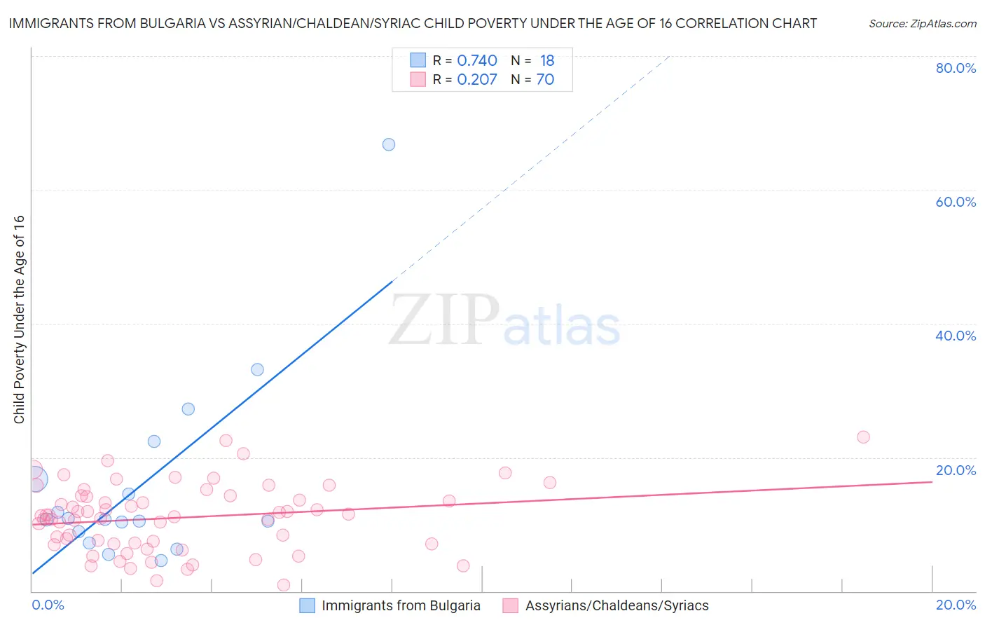 Immigrants from Bulgaria vs Assyrian/Chaldean/Syriac Child Poverty Under the Age of 16