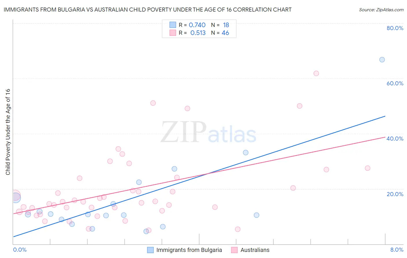 Immigrants from Bulgaria vs Australian Child Poverty Under the Age of 16