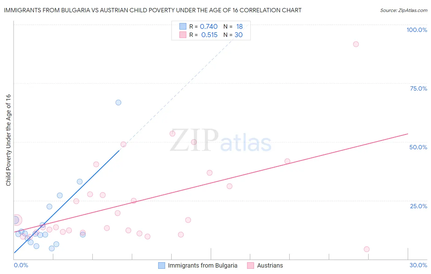 Immigrants from Bulgaria vs Austrian Child Poverty Under the Age of 16