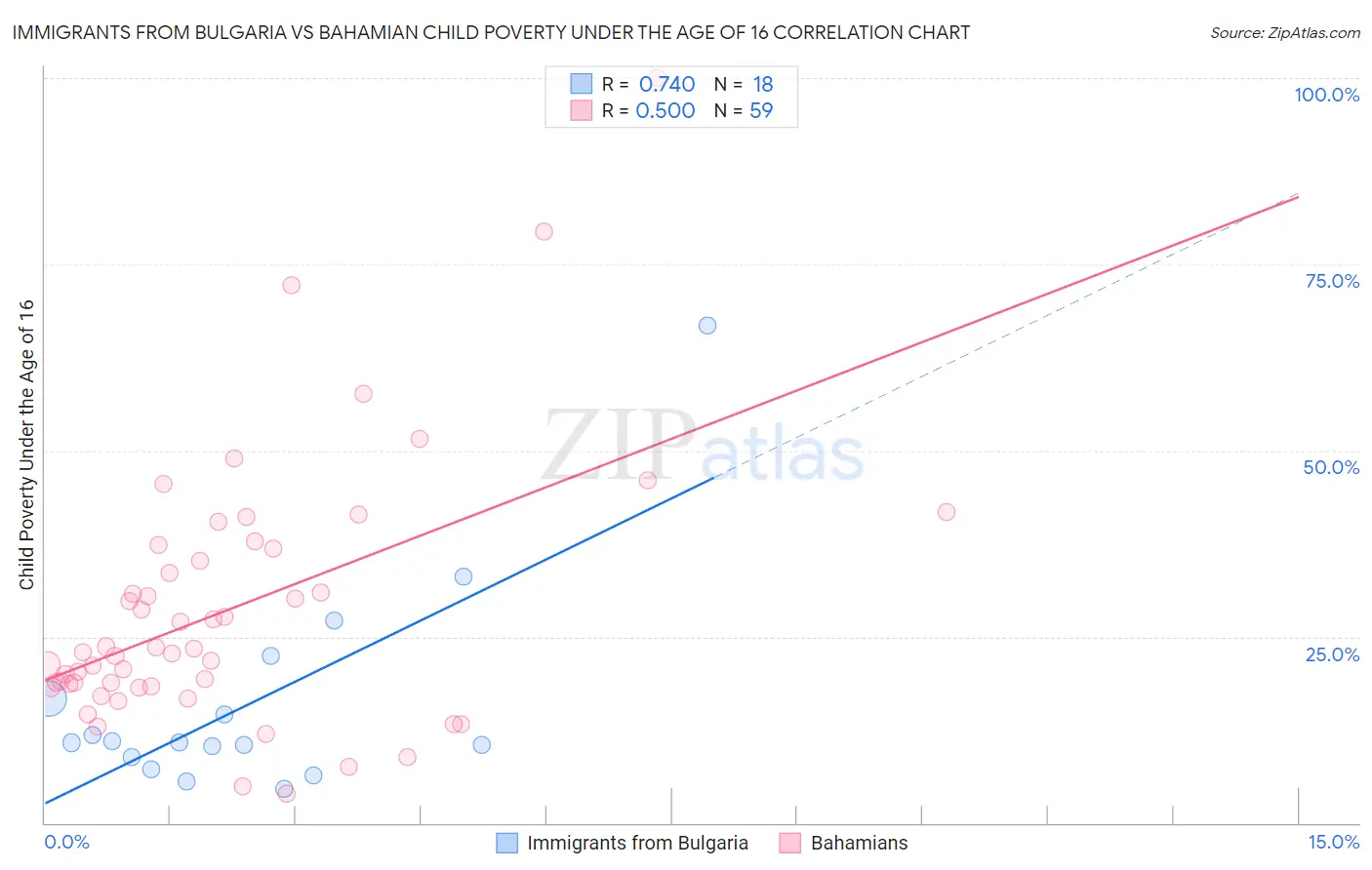 Immigrants from Bulgaria vs Bahamian Child Poverty Under the Age of 16